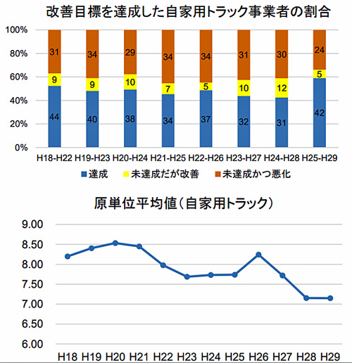 国交省/事業用トラック等の省エネ取組状況、近年は停滞傾向 20190627kokkosyo2 - 国交省/事業用トラック等の省エネ取組状況、近年は停滞傾向