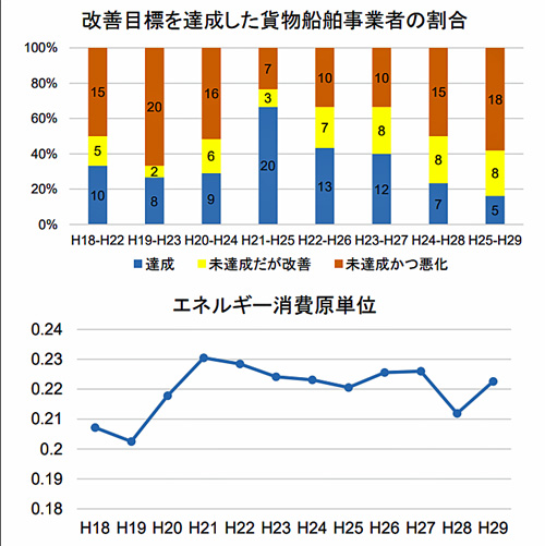 国交省/事業用トラック等の省エネ取組状況、近年は停滞傾向 20190627kokkosyo3 - 国交省/事業用トラック等の省エネ取組状況、近年は停滞傾向