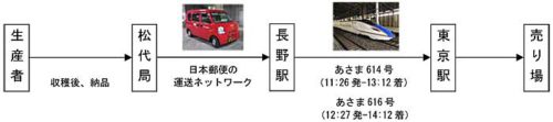 20190628403 500x111 - 日本郵便、JR東日本／新幹線による農産物輸送トライアルの第2弾実施