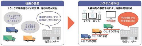 伊藤忠食品/ホワイト物流推進へ、トラック入荷受付・予約システム導入 20190628itocyu 500x164 - 伊藤忠食品/ホワイト物流推進へ、トラック入荷受付・予約システム導入