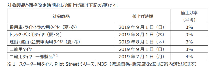 日本ミシュランタイヤ/市販用タイヤの価格値上げ、物流経費上昇も要因 20190628mishuran - 日本ミシュランタイヤ/市販用タイヤの価格値上げ、物流経費上昇も要因