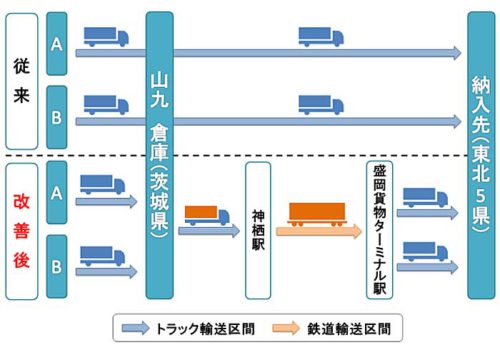 20190628sankyu3 500x350 - 山九／「第20回物流環境大賞」で大賞と部門賞を受賞