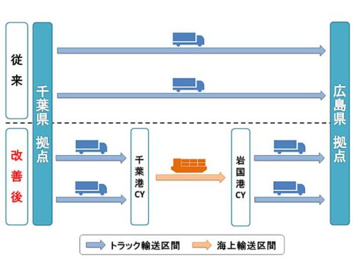 山九/「第20回物流環境大賞」で大賞と部門賞を受賞 20190628sankyu5 500x376 - 山九/「第20回物流環境大賞」で大賞と部門賞を受賞