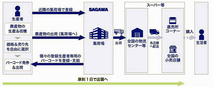 佐川急便、農業総合研究所/佐川急便施設内に農産物集荷場開設 20190702sagawanougyo2 - 佐川急便、農業総合研究所/佐川急便施設内に農産物集荷場開設