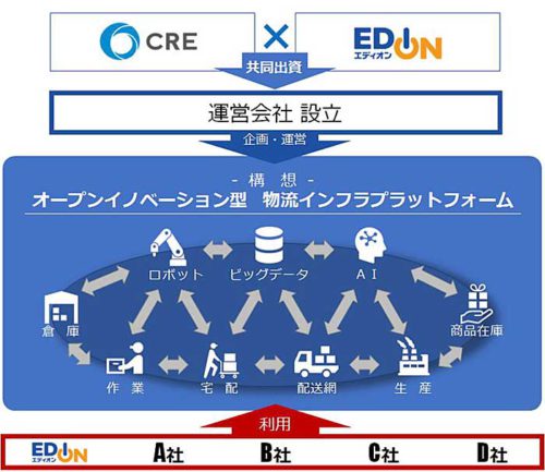 20190704cre 500x433 - CRE／エディオンと次世代物流インフラプラットフォーム構築で提携