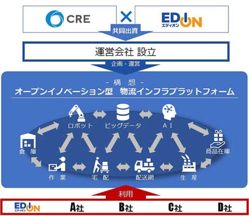 CRE/エディオンと次世代物流インフラプラットフォーム構築で提携 20190704cre 500x433 - CRE/エディオンと次世代物流インフラプラットフォーム構築で提携