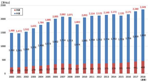20190704kokudo 500x277 - 国交省／2018年コンテナ取扱貨物量、外貿・内貿とも過去最高更新