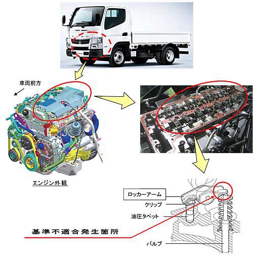 20190704mitsubishifuso 500x509 - 三菱ふそう／キャンターなど1万4000台をリコール