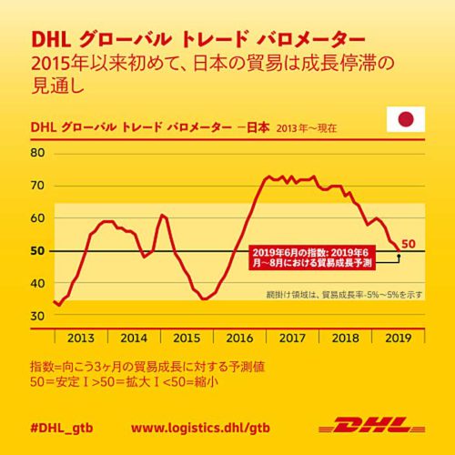 20190708dhl 500x500 - DHL／日本の貿易成長、6～8月にかけて停滞の見通し