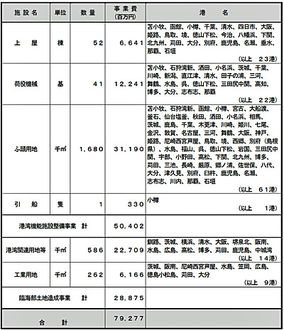 国交省/特定港湾施設整備事業基本計画を閣議決定、792億円の事業費 20190709kokkosyo1 - 国交省/特定港湾施設整備事業基本計画を閣議決定、792億円の事業費