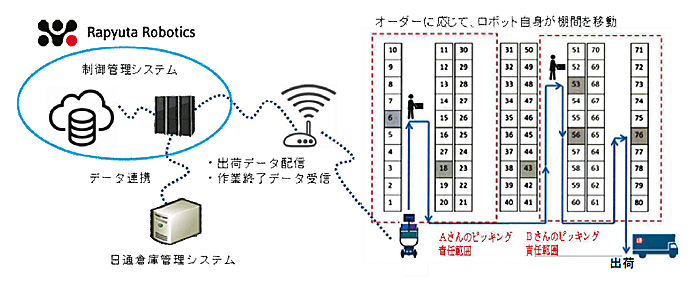 日通/倉庫向け協働型ピッキングソリューションの実証実験実施 20190711nittsu3 - 日通/倉庫向け協働型ピッキングソリューションの実証実験実施