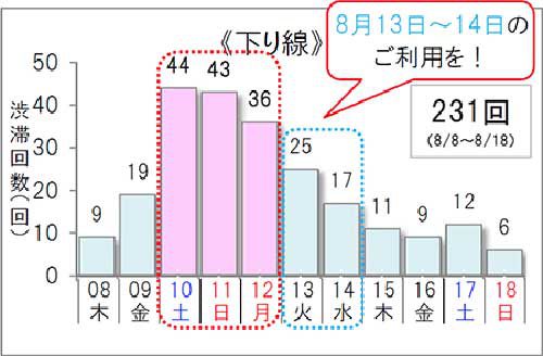 20190711obon1 500x328 - お盆の高速道路渋滞／東名下り「秦野中井IC」付近で最大40kmなど