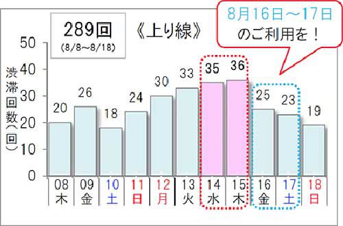 20190711obon2 500x329 - お盆の高速道路渋滞／東名下り「秦野中井IC」付近で最大40kmなど