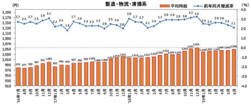 20190711recruit 500x209 - 物流系のアルバイト・パート募集時平均時給／6月は2.1％増