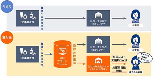 20190711scroll 500x254 - スクロール360／通販事業者向けに分散出荷サービス提供