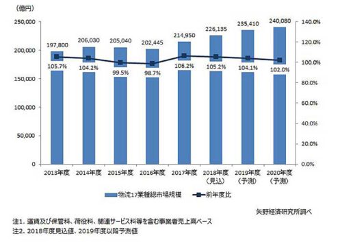 矢野経済研究所/2019年度の物流17業種総市場規模4.1%増を予測 20190711yano 500x353 - 矢野経済研究所/2019年度の物流17業種総市場規模4.1%増を予測