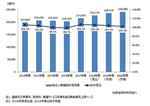 20190711yano 500x353 - 矢野経済研究所／2019年度の物流17業種総市場規模4.1％増を予測