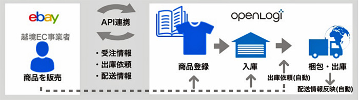 オープンロジ/越境ECのeBayとAPI連携、海外向け販売を支援 20190712openlogi - オープンロジ/越境ECのeBayとAPI連携、海外向け販売を支援