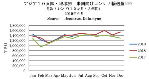 20190716beikoku 500x265 - 米国／6月のアジア発TEU4.8％減、5月のアジア向けは10.3％減