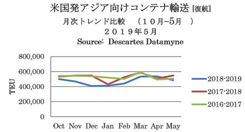 米国/6月のアジア発TEU4.8%減、5月のアジア向けは10.3%減 20190716beikoku2 500x270 - 米国/6月のアジア発TEU4.8%減、5月のアジア向けは10.3%減