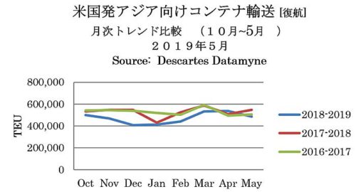 20190716beikoku2 500x270 - 米国／6月のアジア発TEU4.8％減、5月のアジア向けは10.3％減