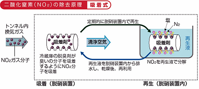 首都高速/横浜北線・横浜北トンネルでの二酸化窒素除去率低下の原因 20190716sytokou - 首都高速/横浜北線・横浜北トンネルでの二酸化窒素除去率低下の原因