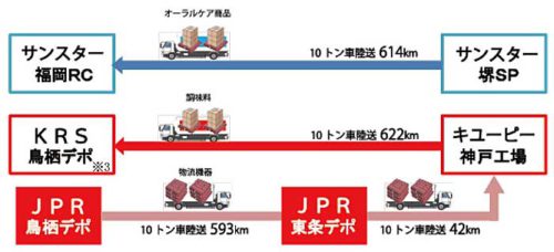 JPR/キユーピー、サンスターと3社共同輸送を開始 20190717jpr1 500x228 - JPR/キユーピー、サンスターと3社共同輸送を開始