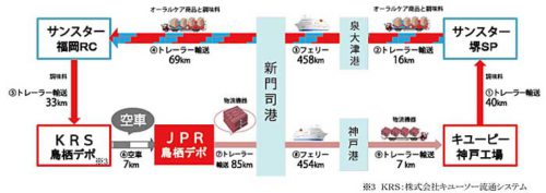 JPR/キユーピー、サンスターと3社共同輸送を開始 20190717jpr2 500x177 - JPR/キユーピー、サンスターと3社共同輸送を開始