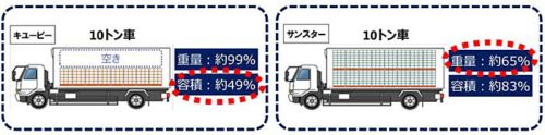 JPR/キユーピー、サンスターと3社共同輸送を開始 20190717jpr3 500x124 - JPR/キユーピー、サンスターと3社共同輸送を開始