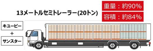20190717jpr4 500x168 - JPR／キユーピー、サンスターと3社共同輸送を開始
