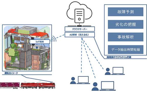 JR貨物/機関車に車両データの遠隔モニタリングシステム導入 20190717jr 500x315 - JR貨物/機関車に車両データの遠隔モニタリングシステム導入
