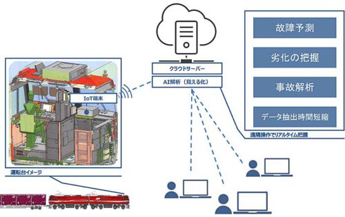 20190717jr 500x315 - JR貨物／機関車に車両データの遠隔モニタリングシステム導入