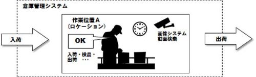 シーネット/画像検索と連携する倉庫管理システムの特許取得 20190718cnet 500x151 - シーネット/画像検索と連携する倉庫管理システムの特許取得