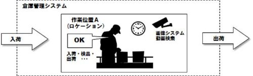 20190718cnet 500x151 - シーネット／画像検索と連携する倉庫管理システムの特許取得