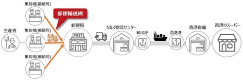 農業総合研究所/日本郵便等と共同で香港への農産物輸出開始 20190722nogyo 500x166 - 農業総合研究所/日本郵便等と共同で香港への農産物輸出開始