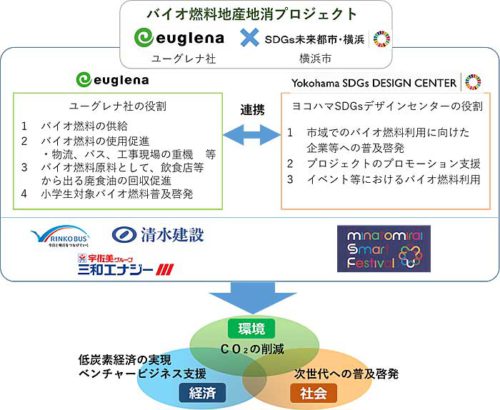 20190723euglena 500x410 - ユーグレナ／バイオ燃料を配送トラックなどへ供給、横浜市と連携協定