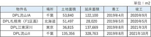 大和ハウス/19年度マルチテナント型で過去最多の20棟141万m2着工 20190724daiwa 1 500x124 - 大和ハウス/19年度マルチテナント型で過去最多の20棟141万m2着工