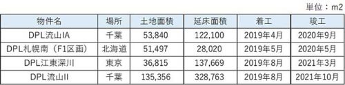 20190724daiwa 1 500x124 - 大和ハウス／19年度マルチテナント型で過去最多の20棟141万m2着工