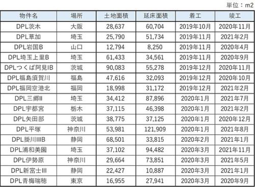 大和ハウス/19年度マルチテナント型で過去最多の20棟141万m2着工 20190724daiwa23 500x368 - 大和ハウス/19年度マルチテナント型で過去最多の20棟141万m2着工