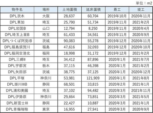 20190724daiwa23 500x368 - 大和ハウス／19年度マルチテナント型で過去最多の20棟141万m2着工