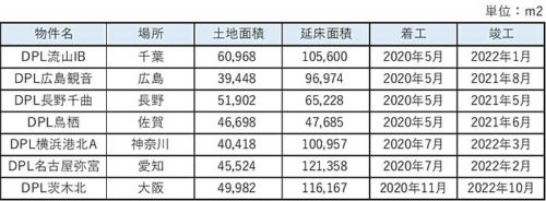大和ハウス/19年度マルチテナント型で過去最多の20棟141万m2着工 20190724daiwa25 500x184 - 大和ハウス/19年度マルチテナント型で過去最多の20棟141万m2着工