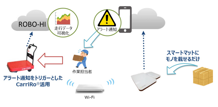NTTロジスコ/ZMP、NTT東日本とともに、物流支援ロボット活用の実証実験開始 20190724nttlogi - NTTロジスコ/ZMP、NTT東日本とともに、物流支援ロボット活用の実証実験開始
