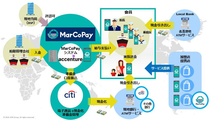 日本郵船/電子通貨の事業会社「MarCoPay」を設立 20190725nyk1 - 日本郵船/電子通貨の事業会社「MarCoPay」を設立