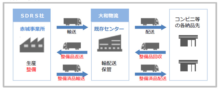 大和物流/改正物効法認定、埼玉県草加市に1.4万m2の物流施設を着工 20190729daiwab3 - 大和物流/改正物効法認定、埼玉県草加市に1.4万m2の物流施設を着工