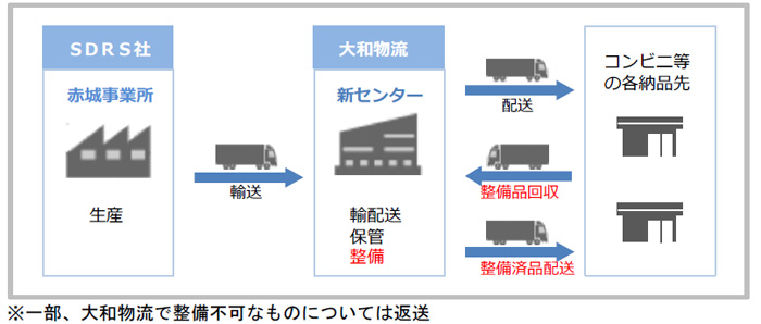20190729daiwab4 - 大和物流／改正物効法認定、埼玉県草加市に1.4万m2の物流施設を着工