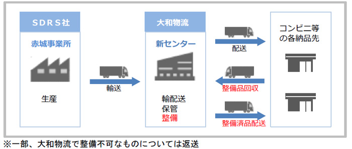 大和物流/改正物効法認定、埼玉県草加市に1.4万m2の物流施設を着工 20190729daiwab4 - 大和物流/改正物効法認定、埼玉県草加市に1.4万m2の物流施設を着工