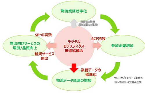 20190729jpr 500x321 - JPR／サプライチェーン事業者と「デジタルロジスティクス推進協議会」設立