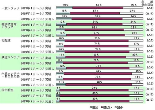 製造・卸売業の輸送機関利用/2019年度上期は全機関でマイナス 20190730nittsusouken 500x355 - 製造・卸売業の輸送機関利用/2019年度上期は全機関でマイナス
