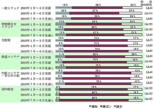 20190730nittsusouken 500x355 - 製造・卸売業の輸送機関利用／2019年度上期は全機関でマイナス