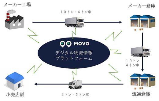 Hacobu/ホワイト物流推進運動で自主行動宣言を提出 20190801hacobu 520x331 - Hacobu/ホワイト物流推進運動で自主行動宣言を提出